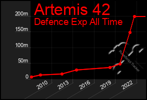 Total Graph of Artemis 42