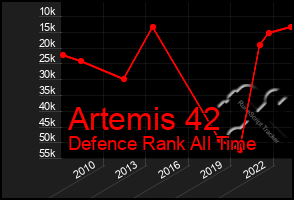 Total Graph of Artemis 42