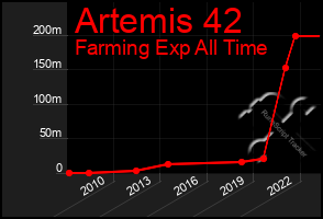 Total Graph of Artemis 42