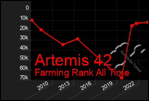 Total Graph of Artemis 42