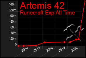 Total Graph of Artemis 42