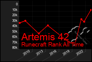 Total Graph of Artemis 42