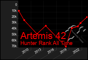 Total Graph of Artemis 42