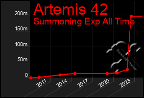 Total Graph of Artemis 42