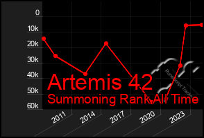 Total Graph of Artemis 42