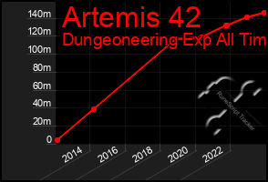 Total Graph of Artemis 42