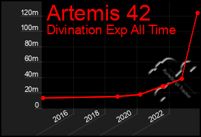 Total Graph of Artemis 42