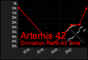 Total Graph of Artemis 42