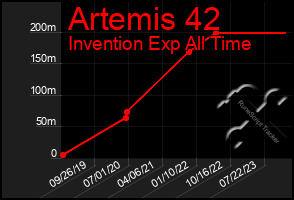 Total Graph of Artemis 42