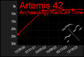 Total Graph of Artemis 42