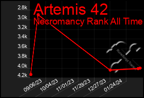 Total Graph of Artemis 42