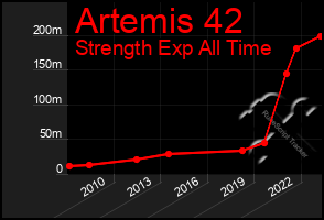 Total Graph of Artemis 42