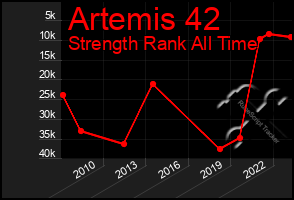 Total Graph of Artemis 42