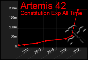 Total Graph of Artemis 42