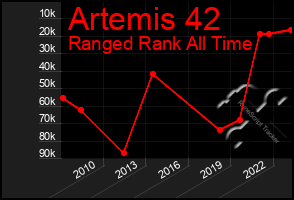 Total Graph of Artemis 42