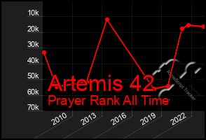 Total Graph of Artemis 42