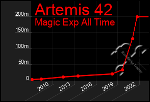 Total Graph of Artemis 42