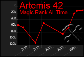 Total Graph of Artemis 42