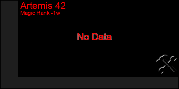 Last 7 Days Graph of Artemis 42