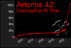 Total Graph of Artemis 42