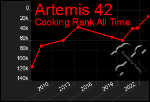 Total Graph of Artemis 42