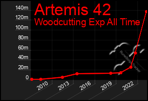 Total Graph of Artemis 42