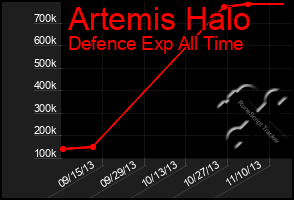 Total Graph of Artemis Halo