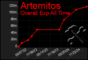 Total Graph of Artemitos