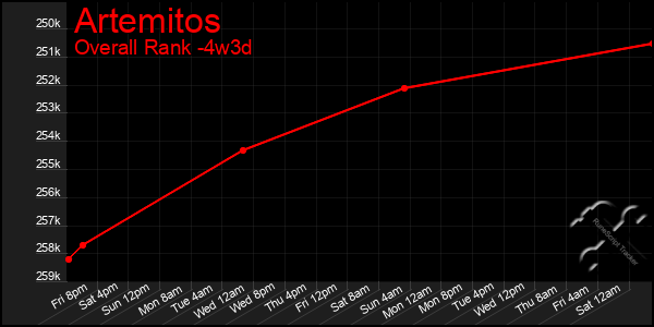 Last 31 Days Graph of Artemitos