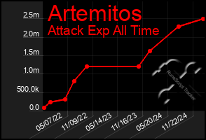 Total Graph of Artemitos