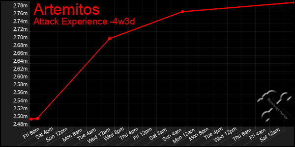 Last 31 Days Graph of Artemitos