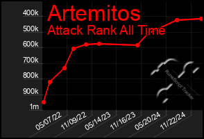 Total Graph of Artemitos