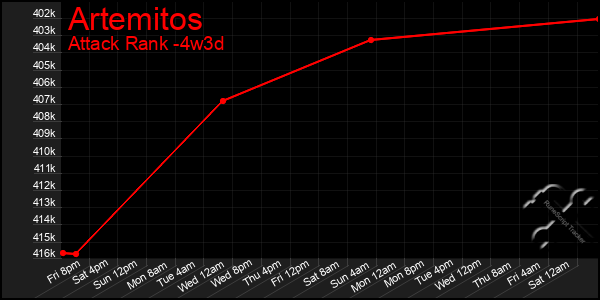 Last 31 Days Graph of Artemitos