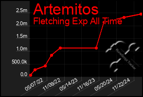 Total Graph of Artemitos