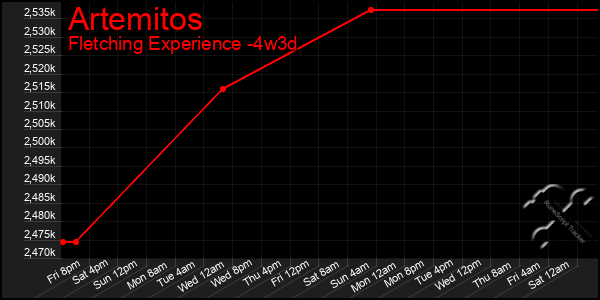 Last 31 Days Graph of Artemitos