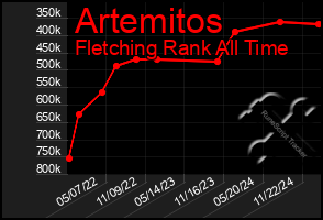 Total Graph of Artemitos