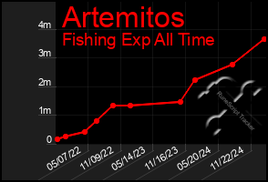 Total Graph of Artemitos