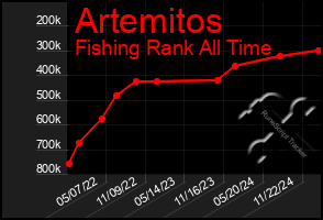 Total Graph of Artemitos