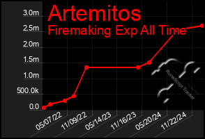 Total Graph of Artemitos