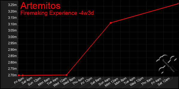 Last 31 Days Graph of Artemitos