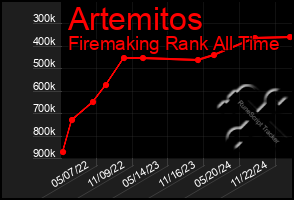 Total Graph of Artemitos