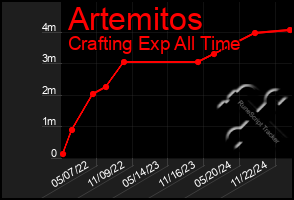 Total Graph of Artemitos