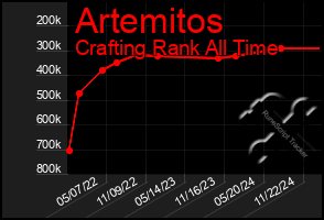 Total Graph of Artemitos