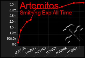 Total Graph of Artemitos