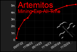 Total Graph of Artemitos