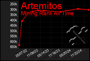 Total Graph of Artemitos