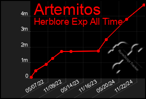 Total Graph of Artemitos