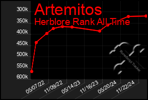 Total Graph of Artemitos