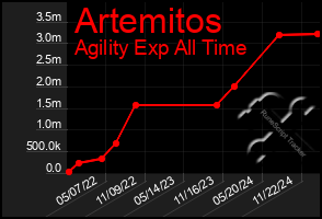 Total Graph of Artemitos