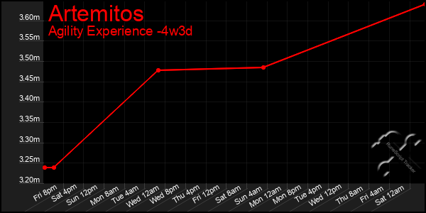 Last 31 Days Graph of Artemitos